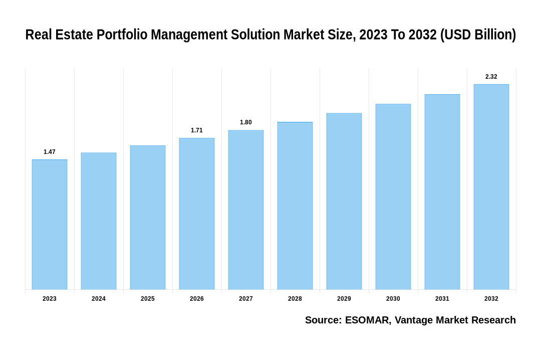 Real Estate Portfolio Management Solution Market Share