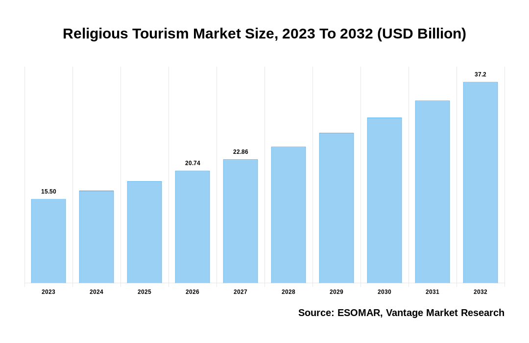 Religious Tourism Market Share
