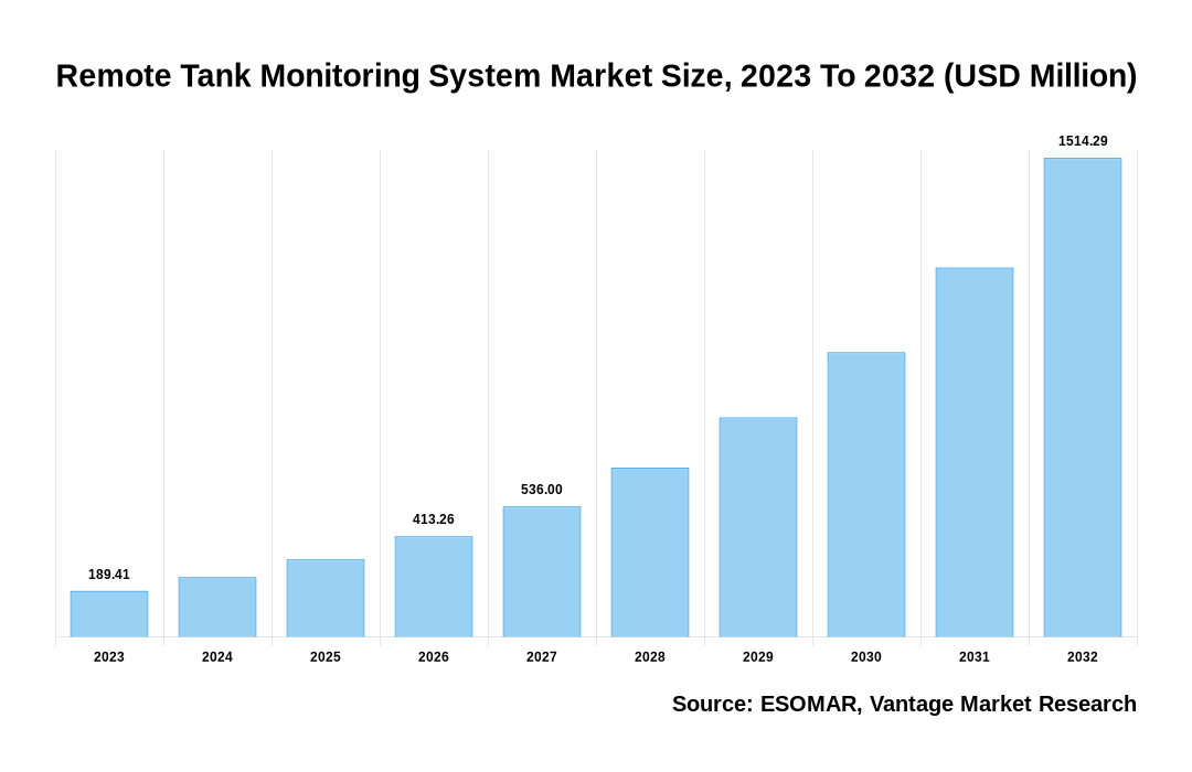 Remote Tank Monitoring System Market Share