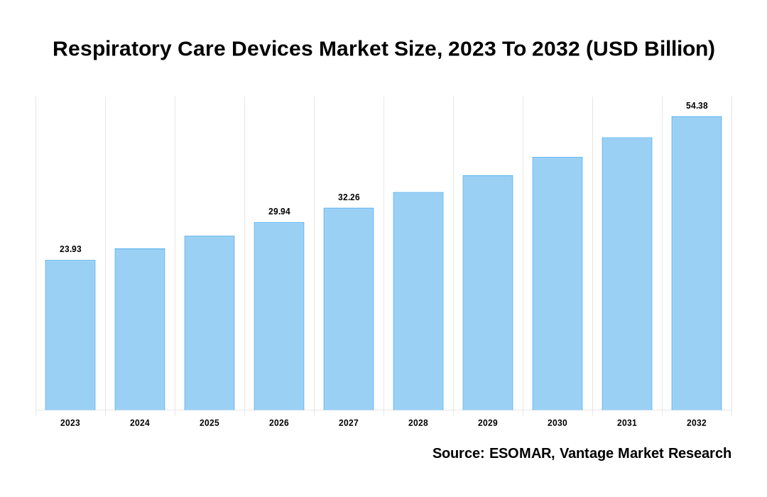 Respiratory Care Devices Market Share