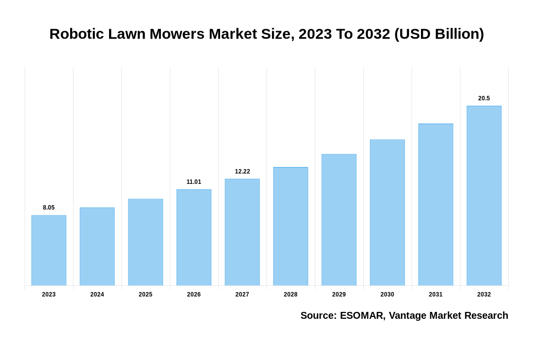 Robotic Lawn Mowers Market Share