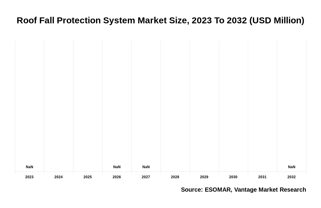 Roof Fall Protection System Market Share