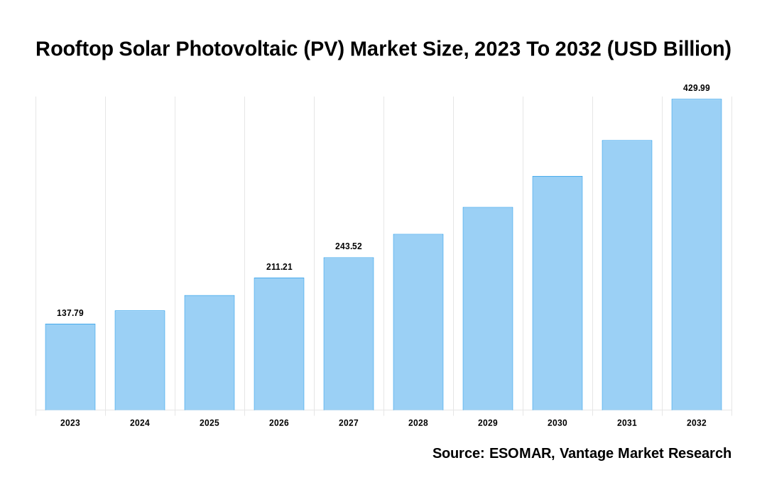 Rooftop Solar Photovoltaic (PV) Market Share