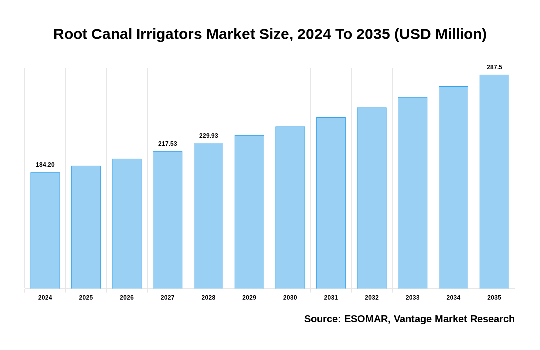 Root Canal Irrigators Market Share