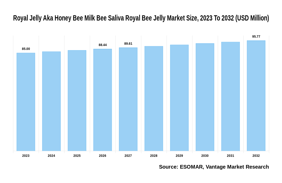 Royal Jelly Aka Honey Bee Milk Bee Saliva Royal Bee Jelly Market Share