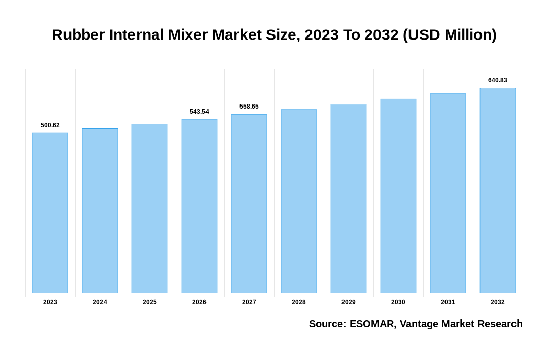 Rubber Internal Mixer Market Share