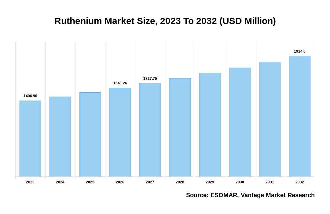 Ruthenium Market Share