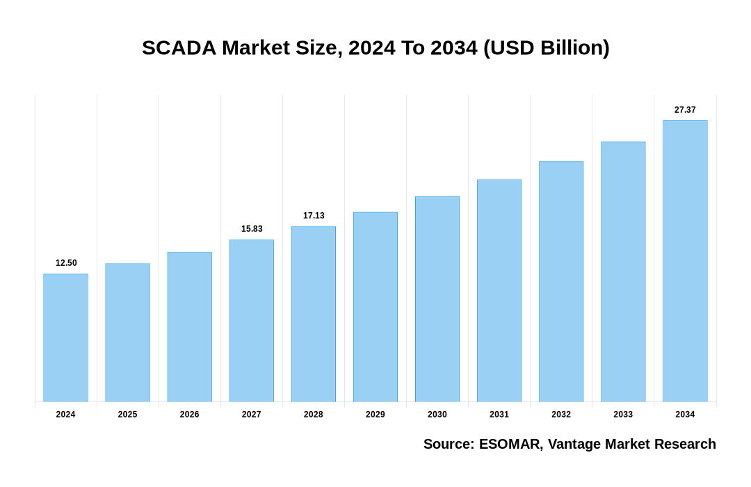 SCADA Market Share