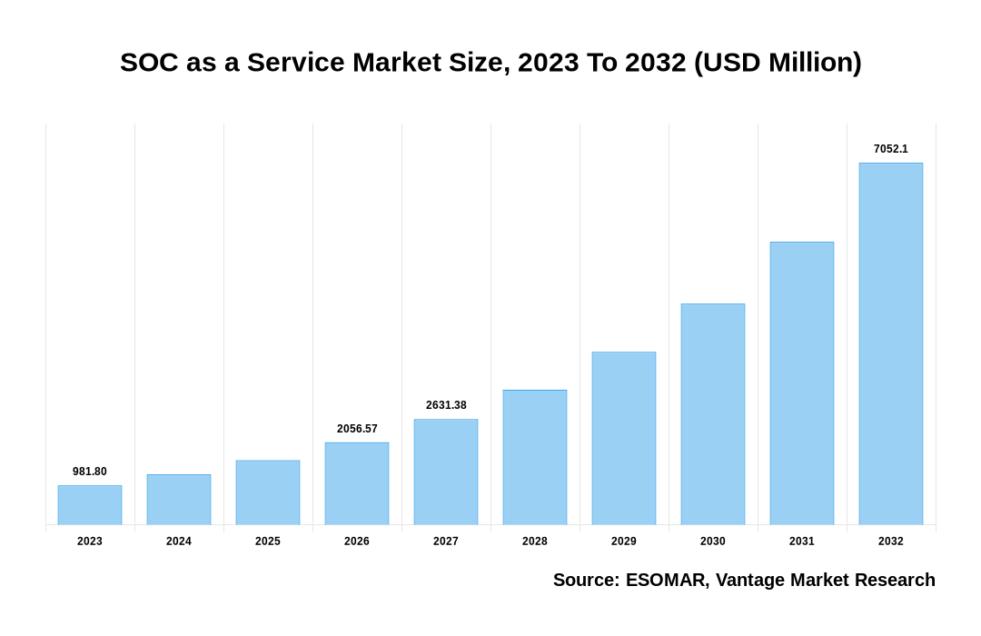 SOC as a Service Market Share