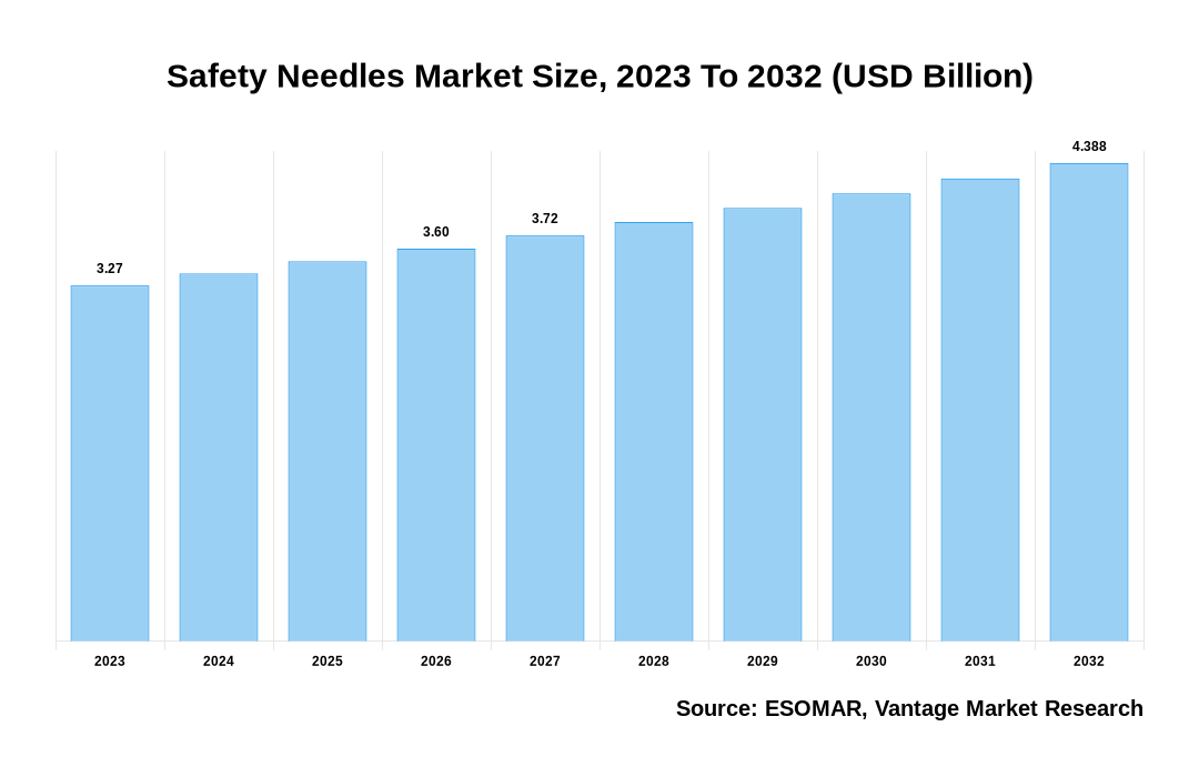 Safety Needles Market Share