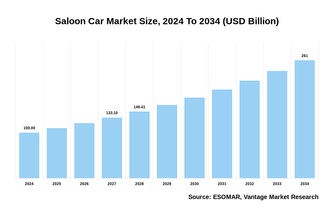 Saloon Car Market Share