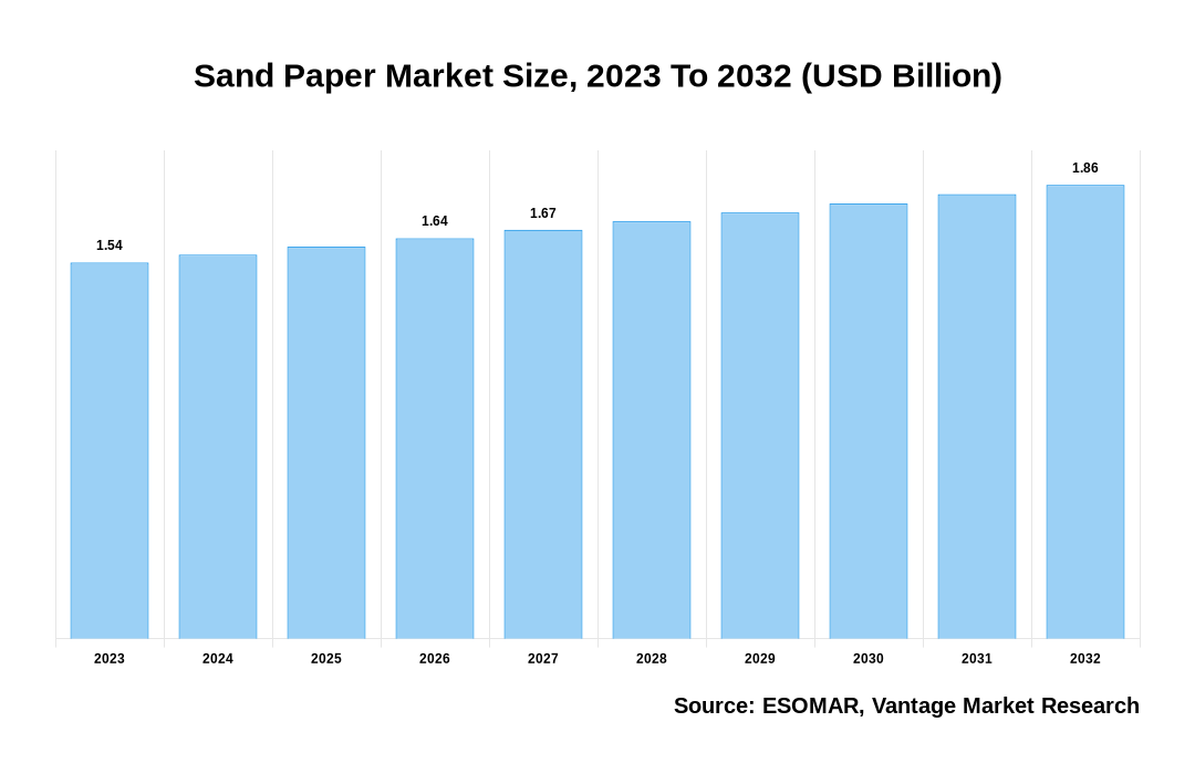 Sand Paper Market Share