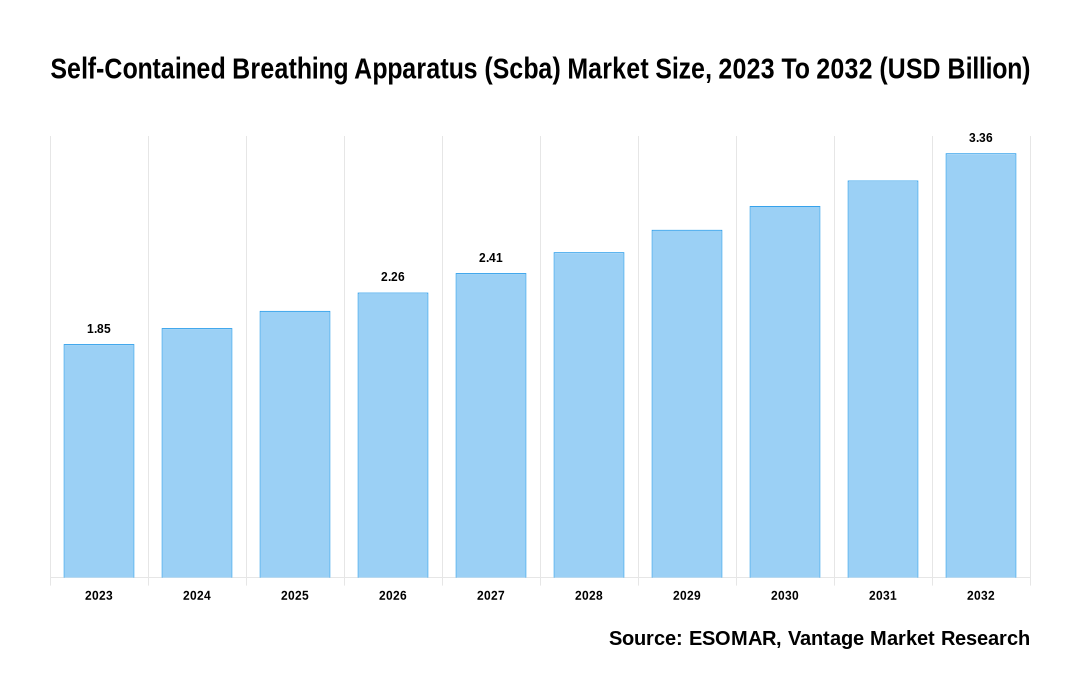 Self-Contained Breathing Apparatus (Scba) Market Share