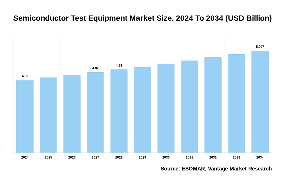 Semiconductor Test Equipment Market Share