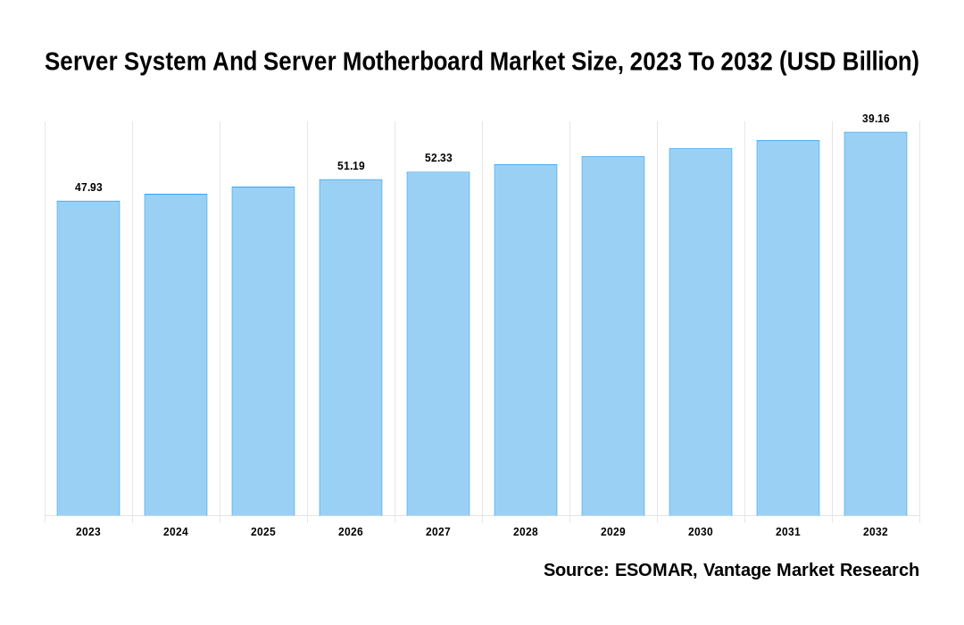 Server System And Server Motherboard Market Share