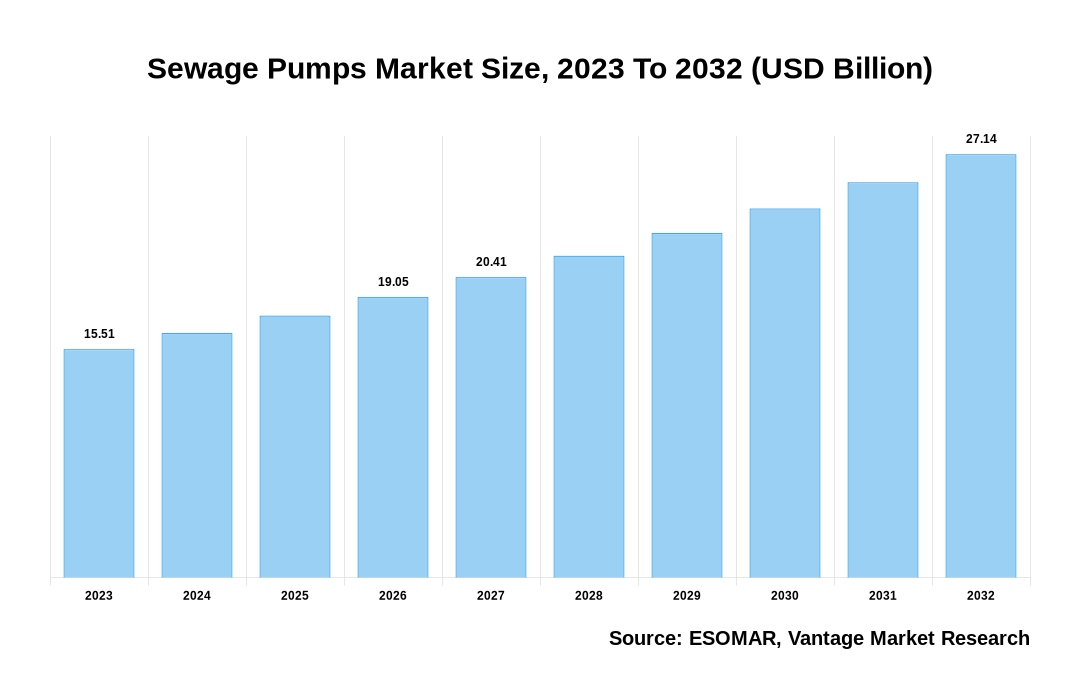 Sewage Pumps Market Share