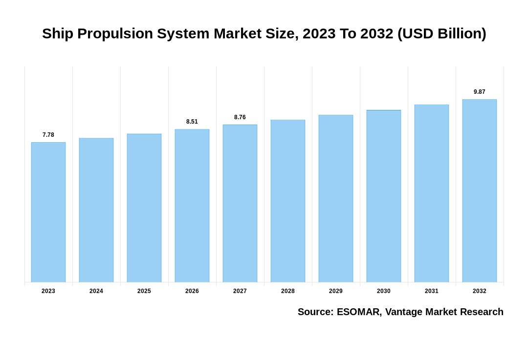 Ship Propulsion System Market Share