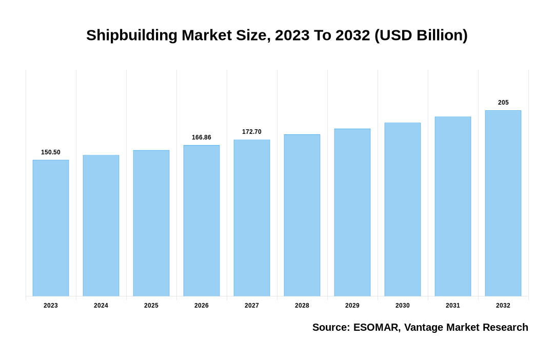 Shipbuilding Market Share