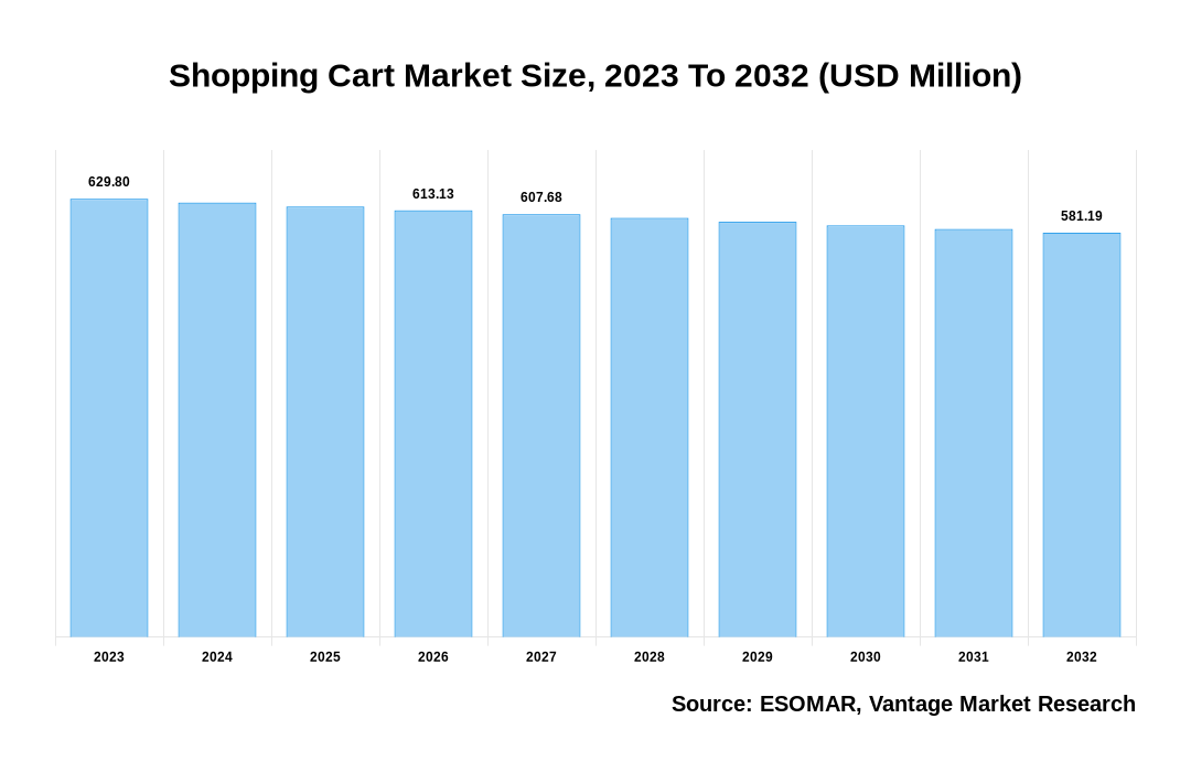 Shopping Cart Market Share