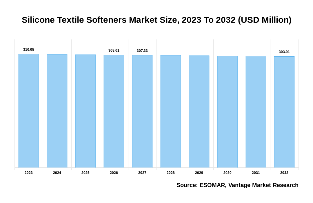 Silicone Textile Softeners Market Share