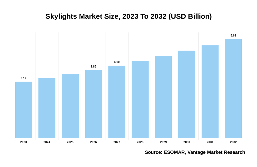 Skylights Market Share