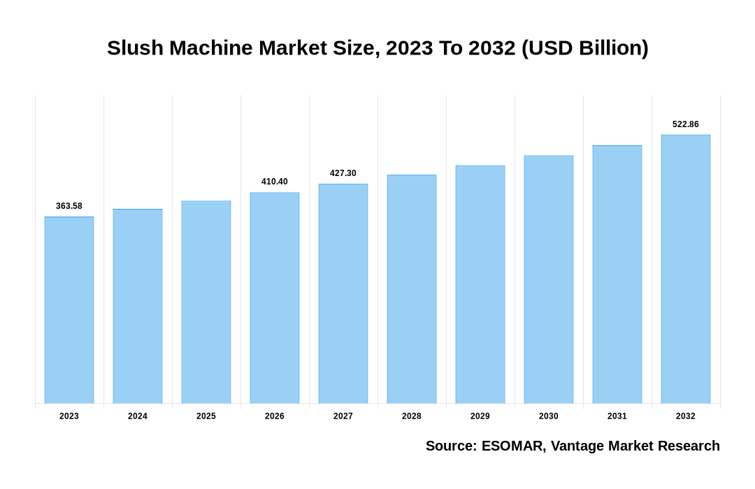 Slush Machine Market Share