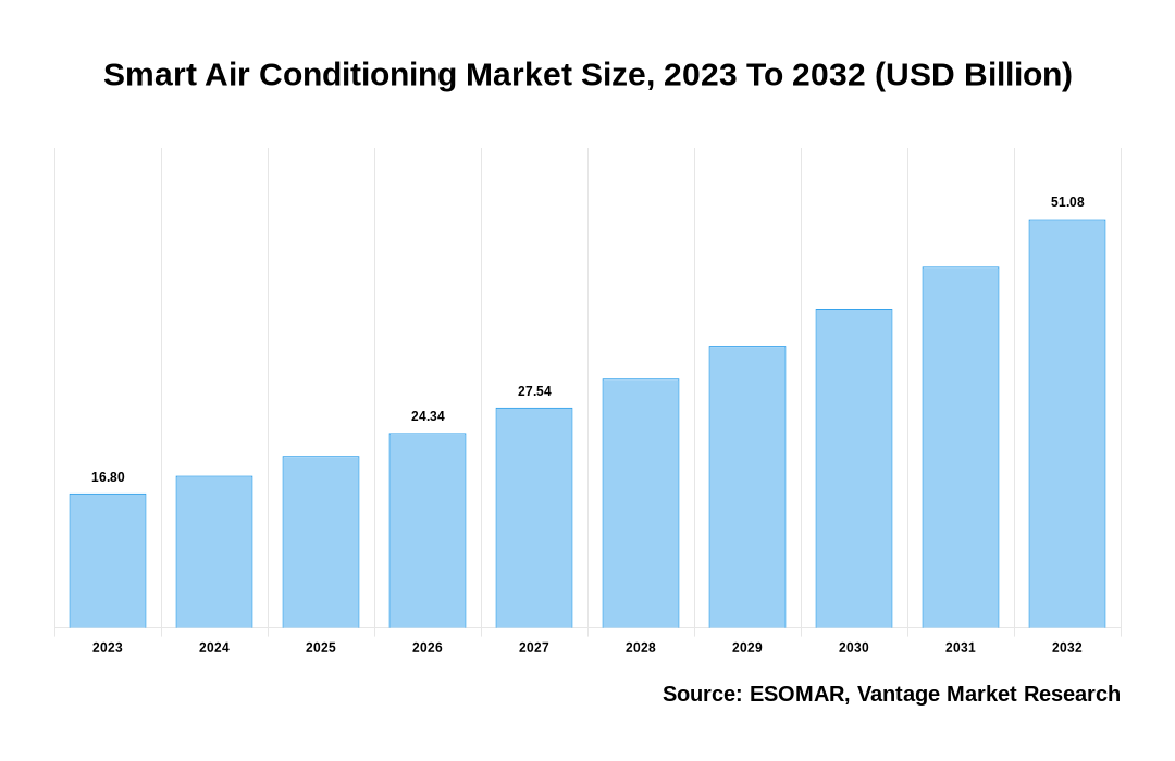 Smart Air Conditioning Market Share