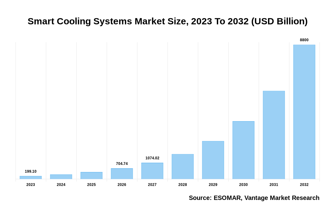 Smart Cooling Systems Market Share