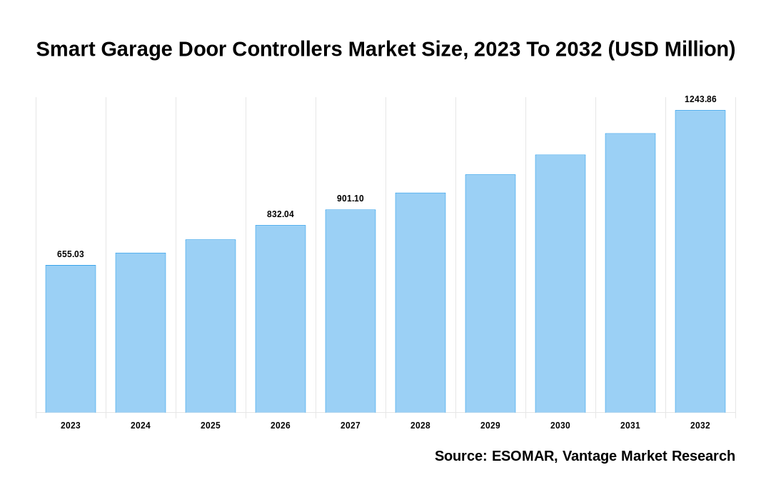 Smart Garage Door Controllers Market Share