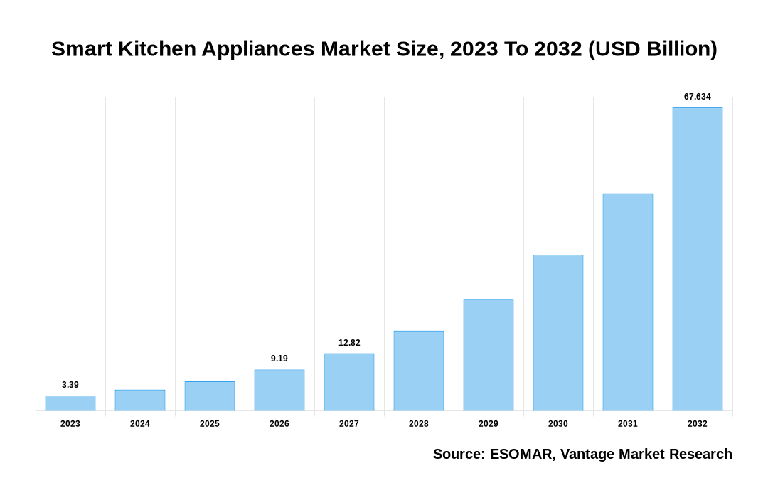 Smart Kitchen Appliances Market Share