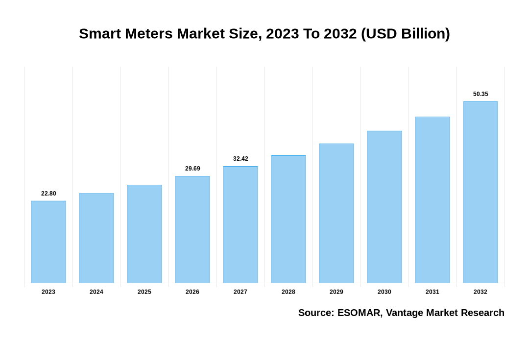 Smart Meters Market Share