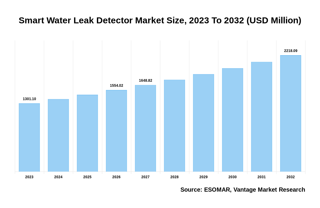 Smart Water Leak Detector Market Share