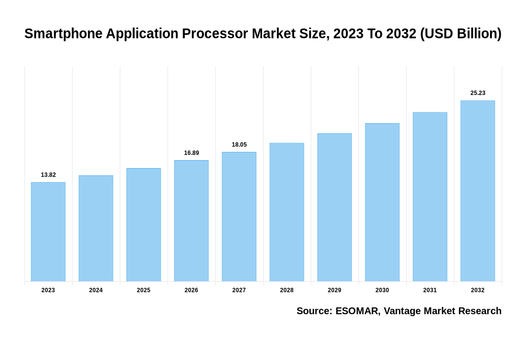 Smartphone Application Processor Market Share