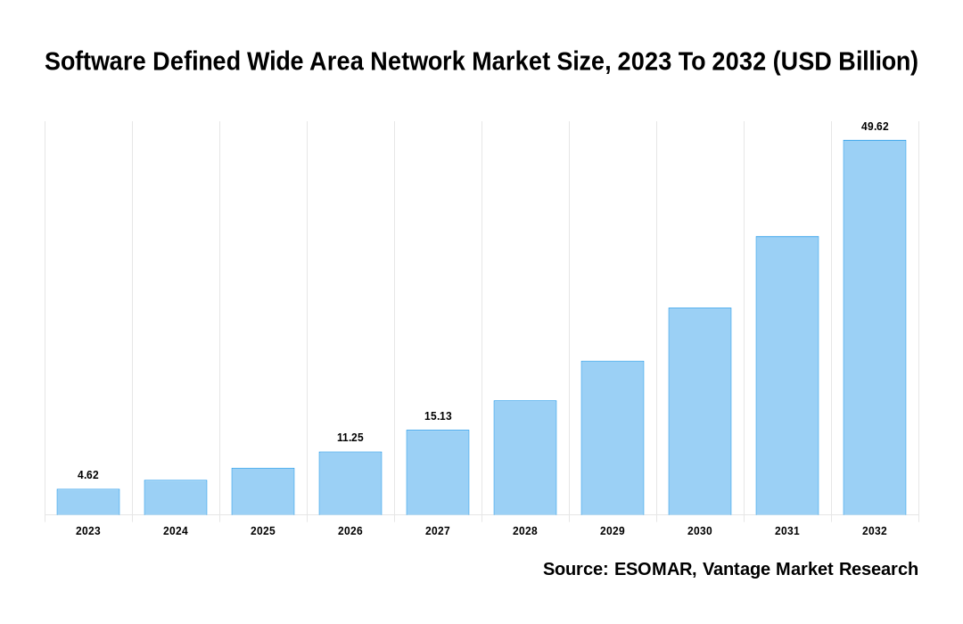 Software Defined Wide Area Network Market Share