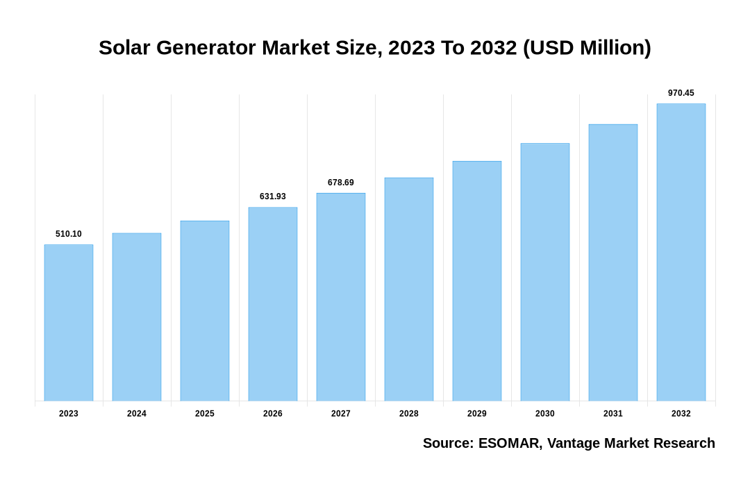 Solar Generator Market Share