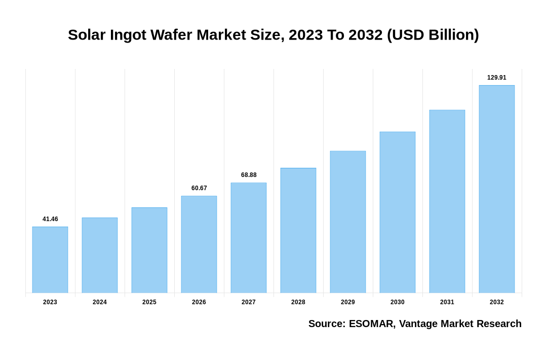 Solar Ingot Wafer Market Share