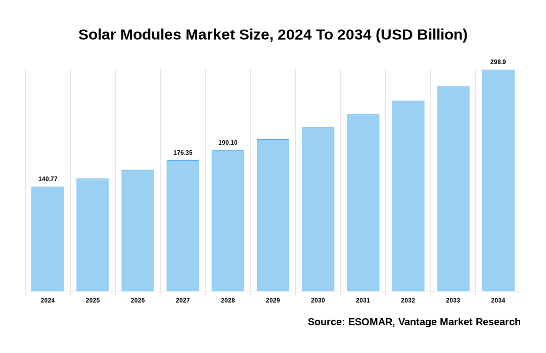 Solar Modules Market Share