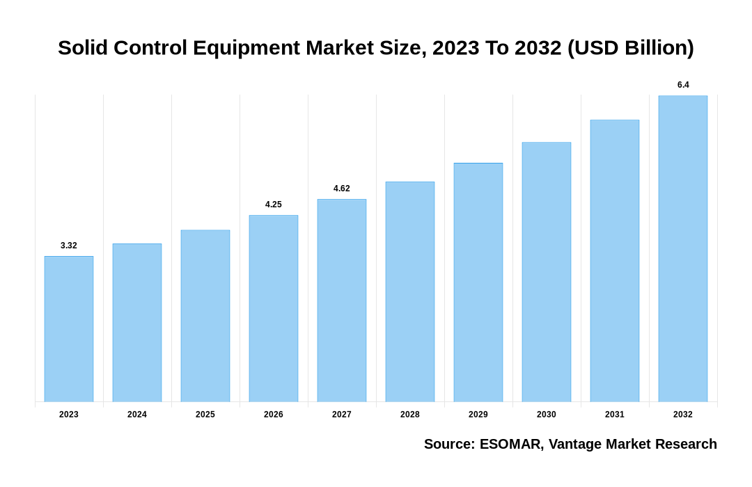 Solid Control Equipment Market Share