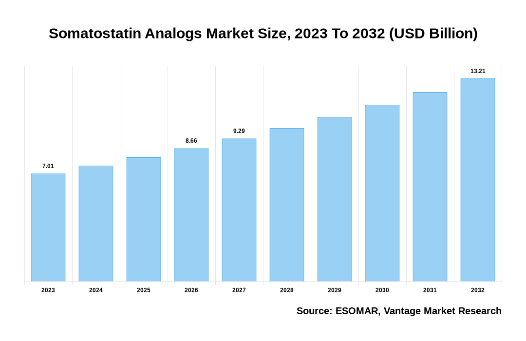 Somatostatin Analogs Market Share