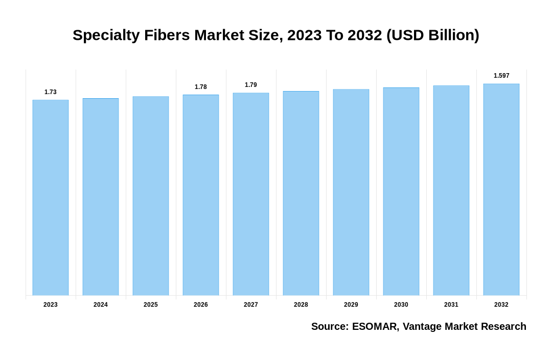 Specialty Fibers Market Share