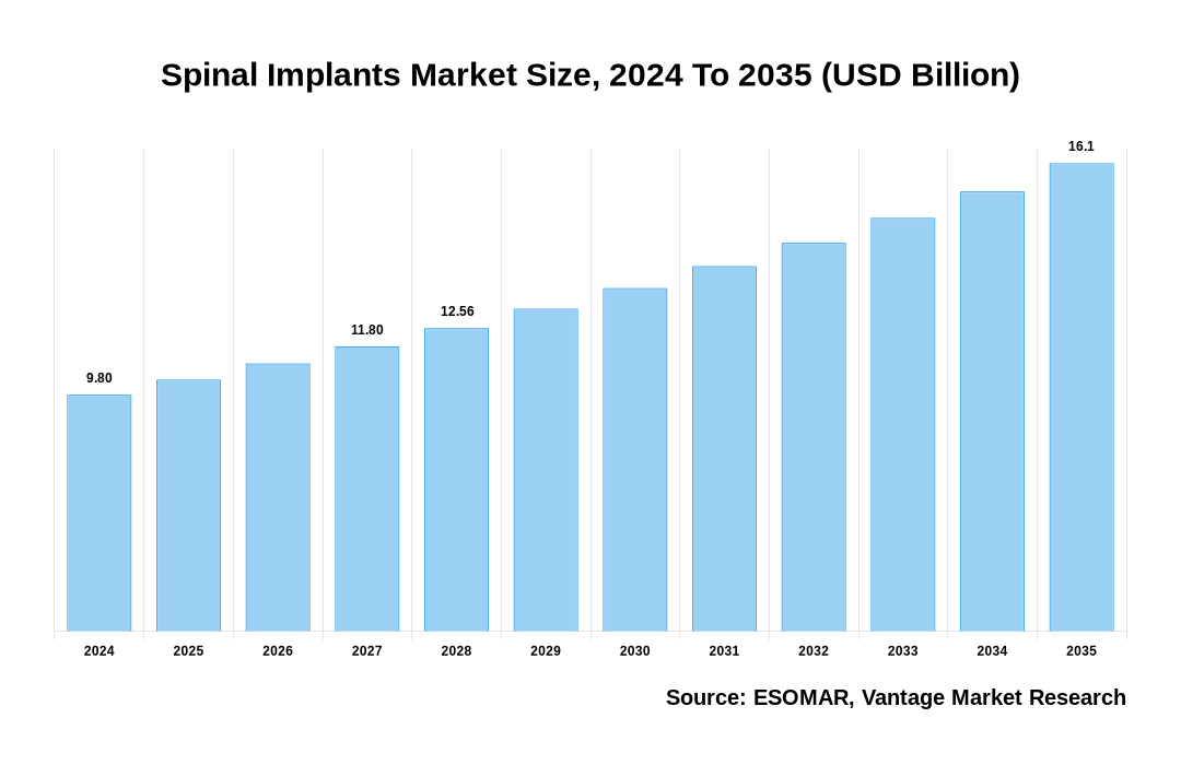 Spinal Implants Market Share