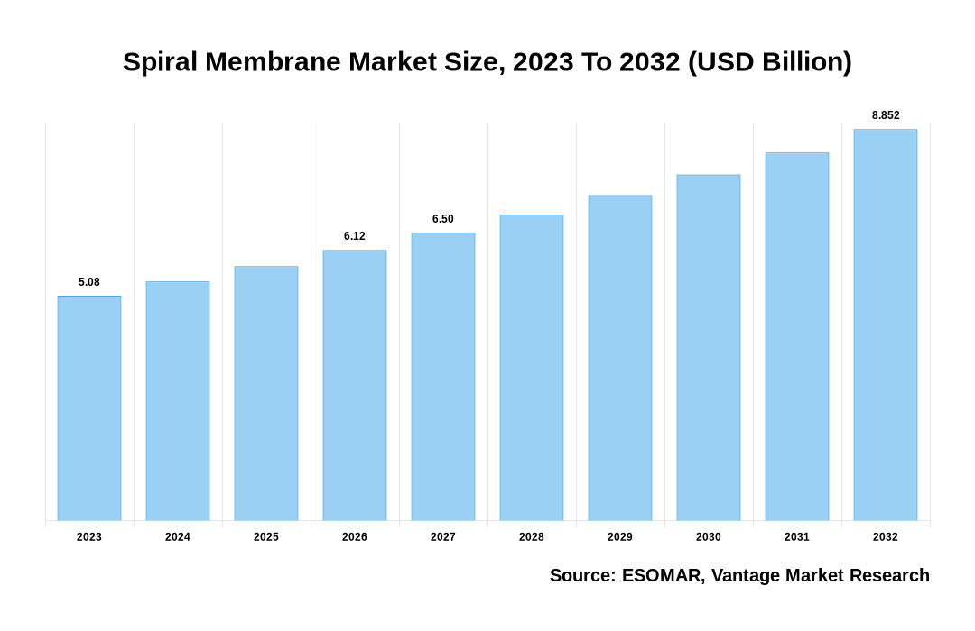 Spiral Membrane Market Share