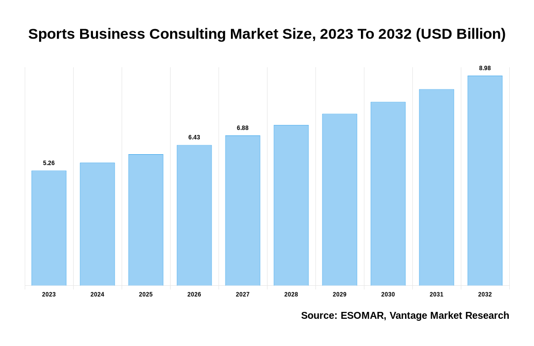 Sports Business Consulting Market Share