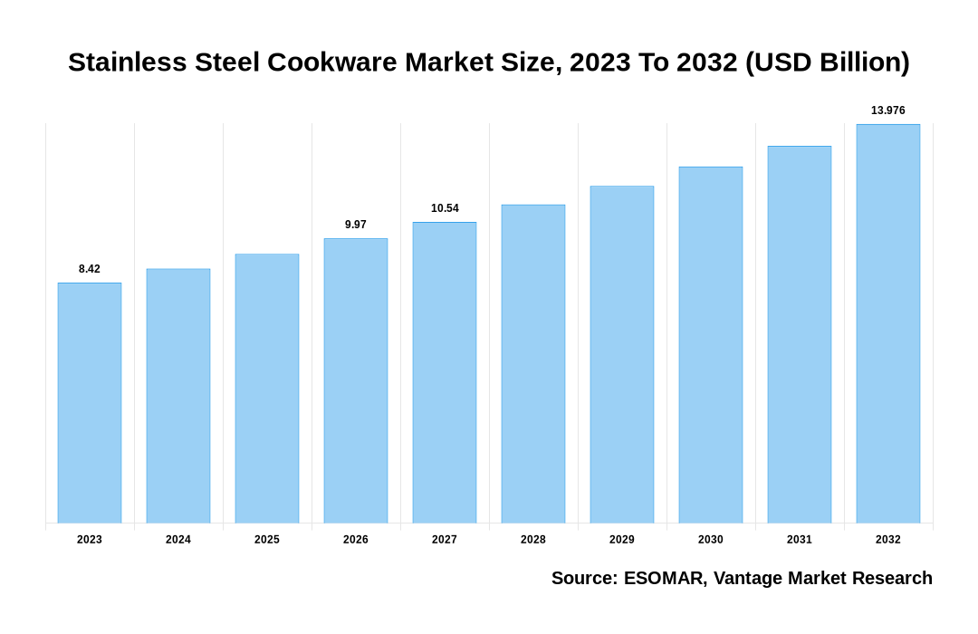 Stainless Steel Cookware Market Share