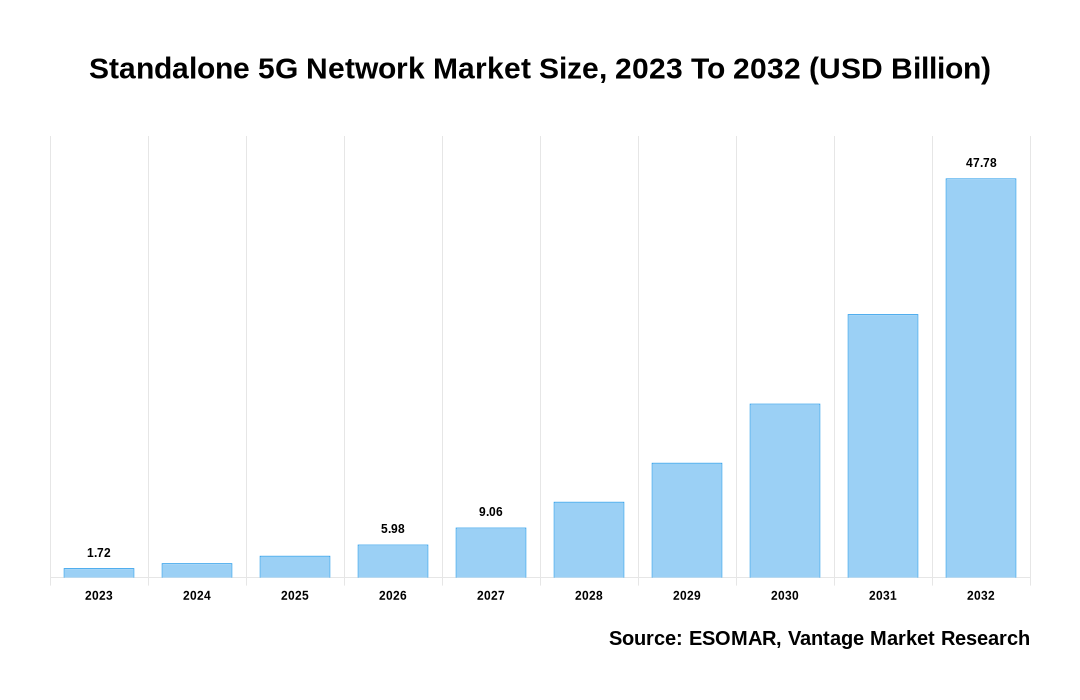 Standalone 5G Network Market Share