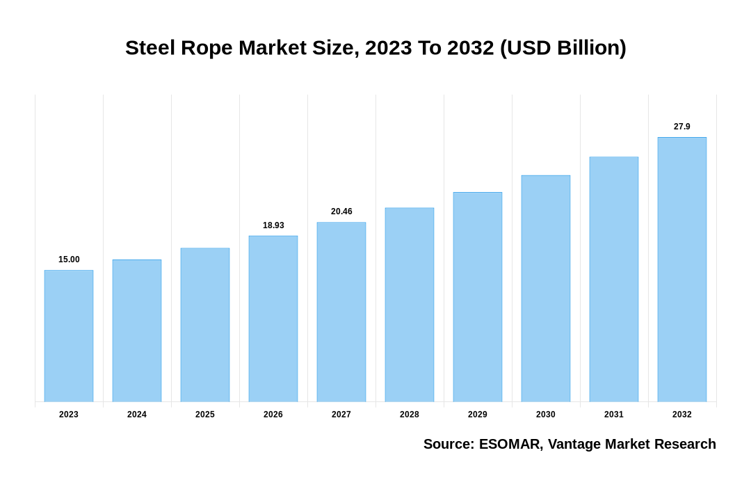 Steel Rope Market Share