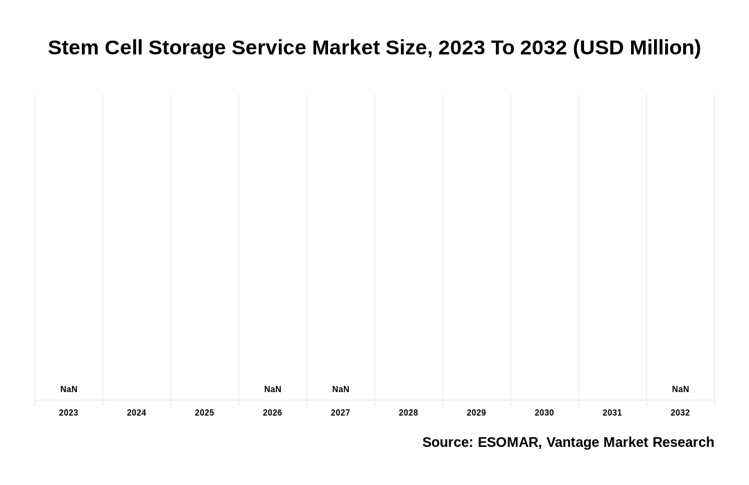 Stem Cell Storage Service Market Share