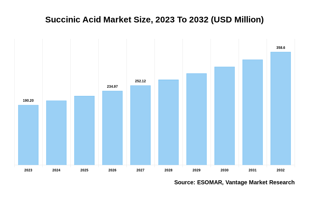 Succinic Acid Market Share