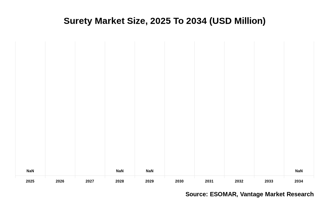 Surety Market Share