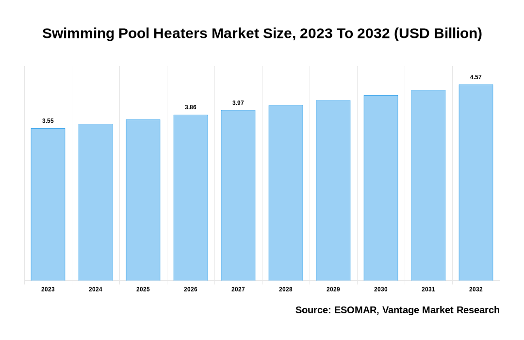 Swimming Pool Heaters Market Share